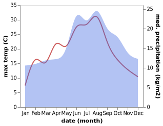 temperature and rainfall during the year in Hindeloopen