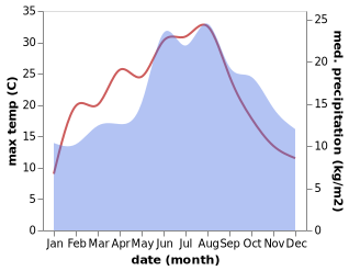 temperature and rainfall during the year in Aerdt