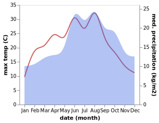 temperature and rainfall during the year in Gameren