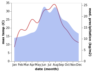 temperature and rainfall during the year in Vaassen