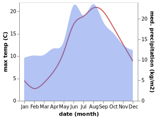 temperature and rainfall during the year in Adorp