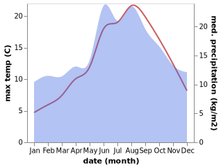 temperature and rainfall during the year in Farmsum