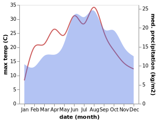 temperature and rainfall during the year in America