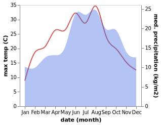 temperature and rainfall during the year in Zijtaart