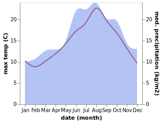 temperature and rainfall during the year in Poeldijk