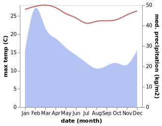 temperature and rainfall during the year in Vao