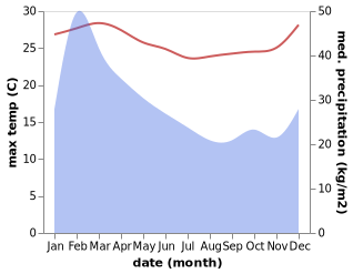 temperature and rainfall during the year in Yate-Barrage