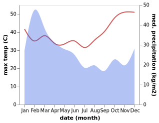 temperature and rainfall during the year in Koumac