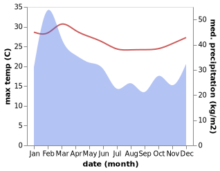 temperature and rainfall during the year in Poum