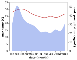 temperature and rainfall during the year in Voh