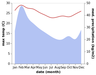 temperature and rainfall during the year in Noumea