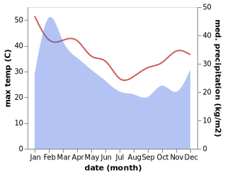 temperature and rainfall during the year in Sarramea