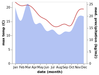 temperature and rainfall during the year in Manakau