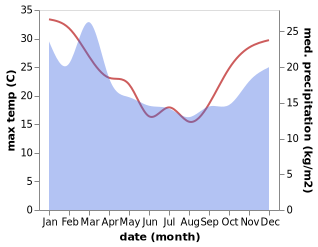 temperature and rainfall during the year in Ngaruawahia