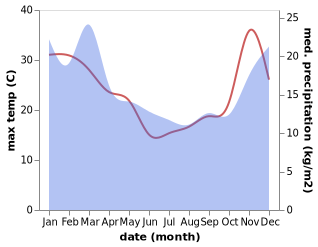 temperature and rainfall during the year in Kawerau