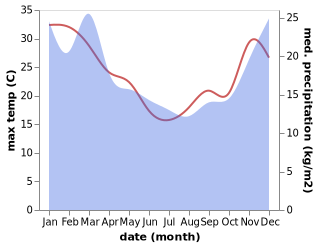 temperature and rainfall during the year in Matata