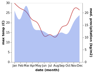 temperature and rainfall during the year in Rotorua