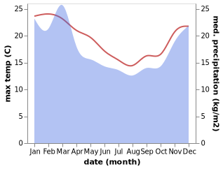 temperature and rainfall during the year in Tauranga