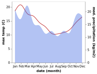 temperature and rainfall during the year in Akaroa