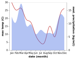 temperature and rainfall during the year in Arthur's Pass