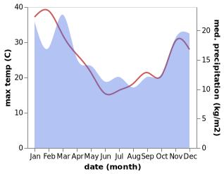 temperature and rainfall during the year in Burnham