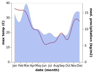 temperature and rainfall during the year in Hanmer Springs