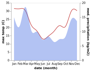 temperature and rainfall during the year in Methven