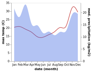 temperature and rainfall during the year in Rakaia