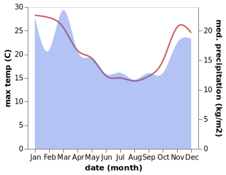 temperature and rainfall during the year in Palmerston North