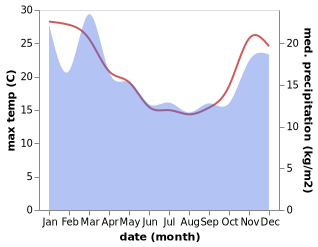 temperature and rainfall during the year in Rongotea