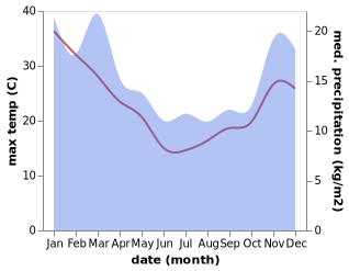 temperature and rainfall during the year in Blenheim