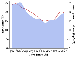 temperature and rainfall during the year in Ahipara