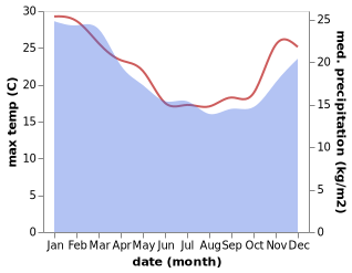 temperature and rainfall during the year in Kaitaia