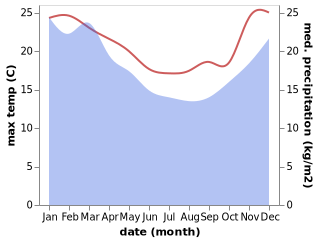 temperature and rainfall during the year in Maungaturoto