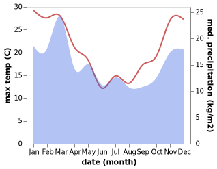 temperature and rainfall during the year in Outram