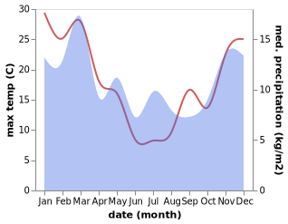 temperature and rainfall during the year in Queenstown