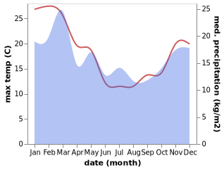 temperature and rainfall during the year in Bluff