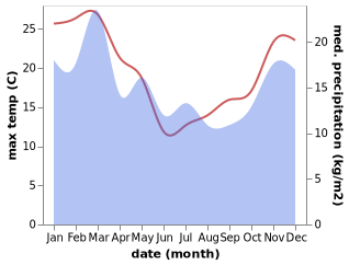 temperature and rainfall during the year in Gore