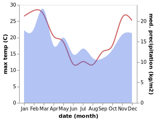 temperature and rainfall during the year in Wyndham