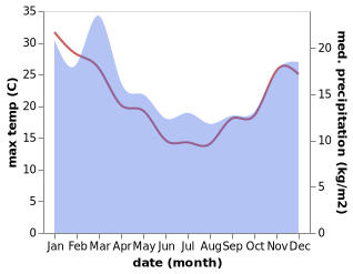 temperature and rainfall during the year in Eltham