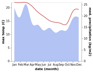 temperature and rainfall during the year in New Plymouth