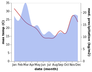 temperature and rainfall during the year in Motueka