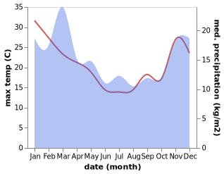 temperature and rainfall during the year in Takaka