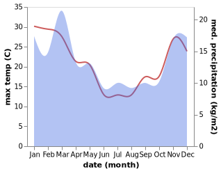 temperature and rainfall during the year in Wakefield