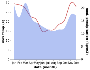 temperature and rainfall during the year in Castlepoint