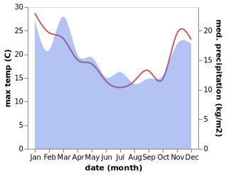 temperature and rainfall during the year in Otaki