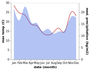 temperature and rainfall during the year in Te Horo