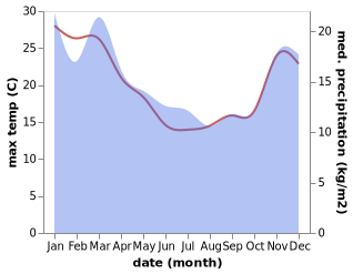 temperature and rainfall during the year in Waipawa