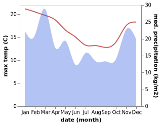 temperature and rainfall during the year in Greymouth