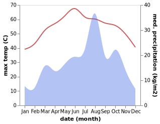 temperature and rainfall during the year in Bilma